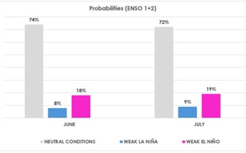Sea surface temperature and its anomalies in Peru